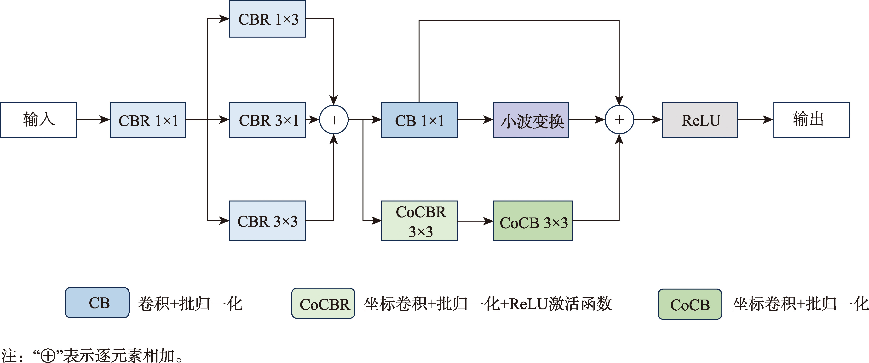 空间去冗余残差模块结构图