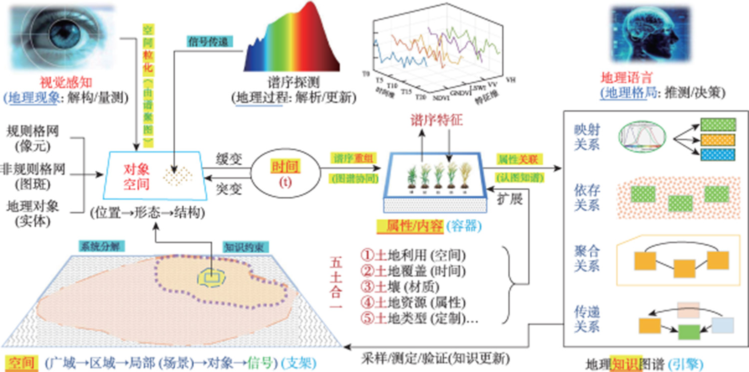 地理时空数字化底座实施路径与技术要点