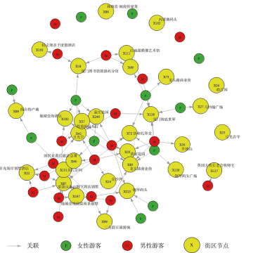 基于性别的2-模随机子网