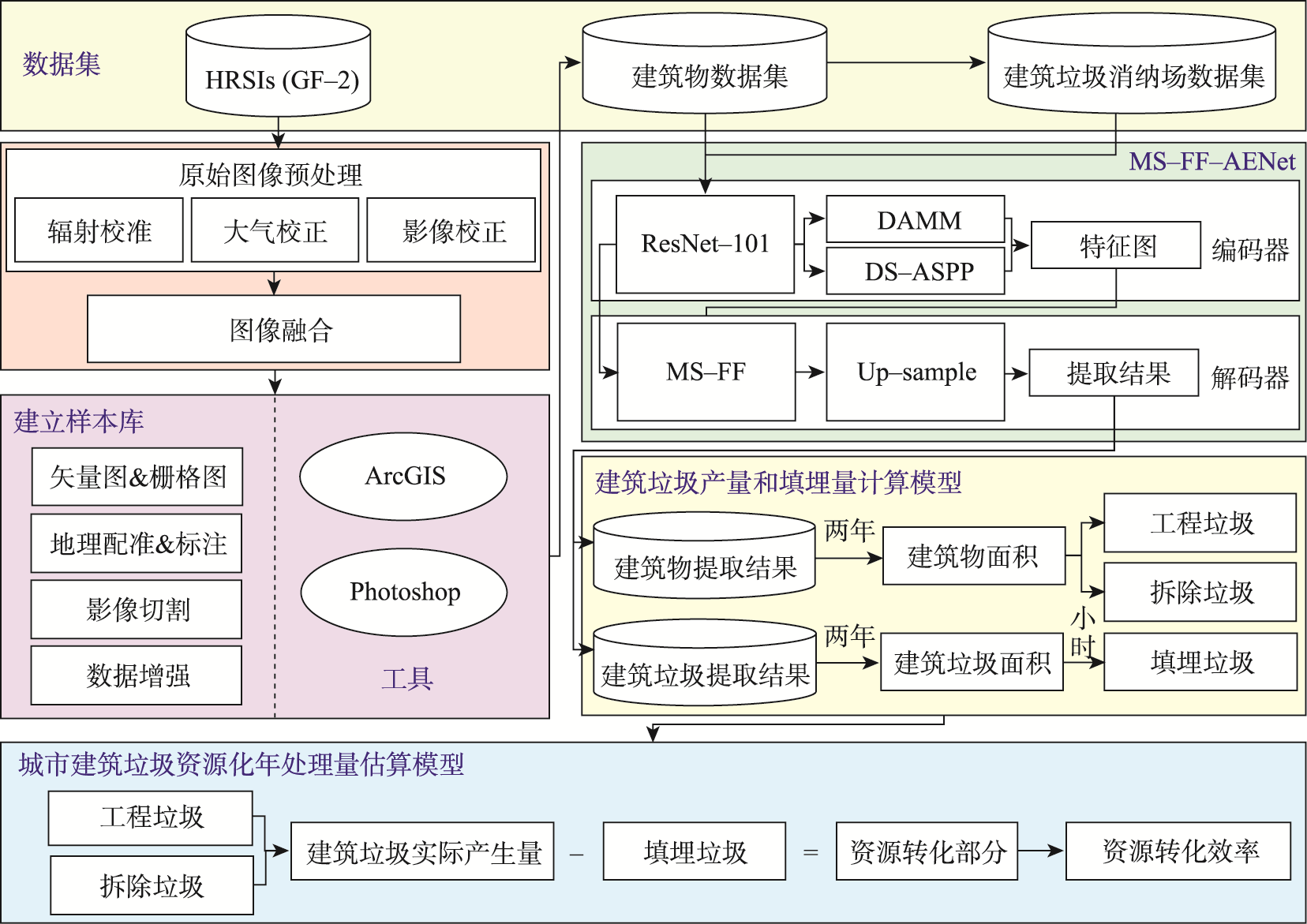 建筑垃圾年产量计算总体系统架构