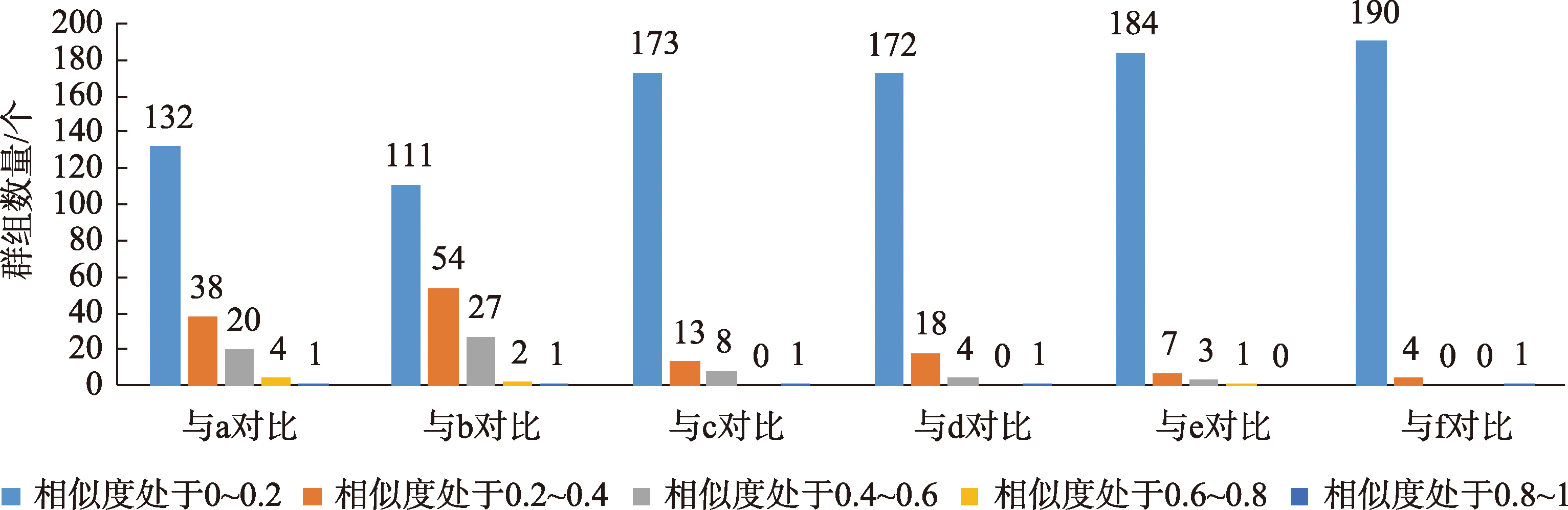 群组相似度计算区间统计