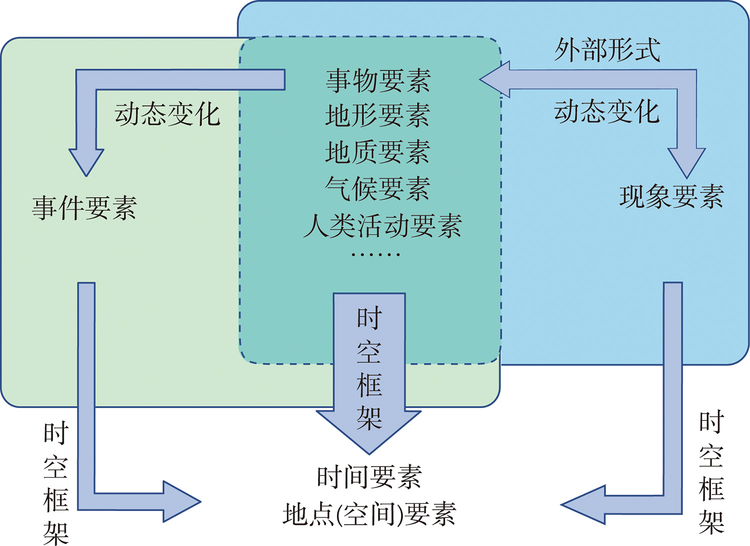 地形场景要素构成与组织结构示意