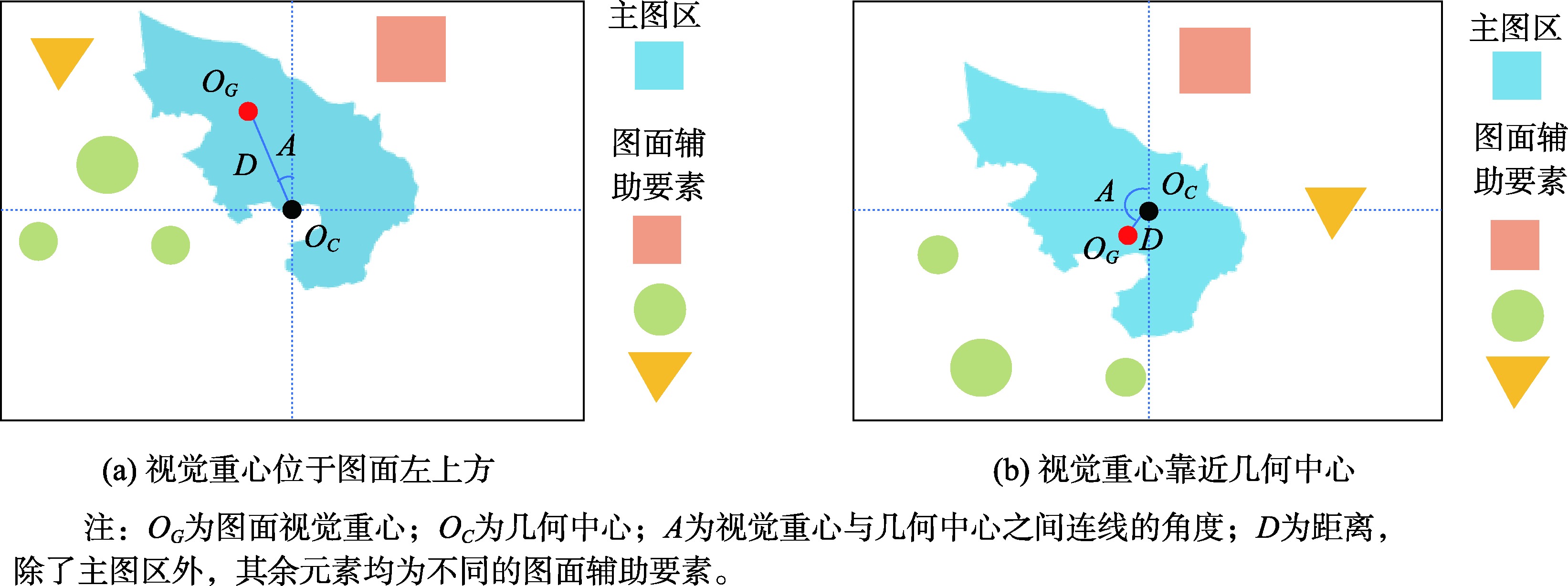 图面视觉重心与几何中心之间连线的距离和角度示意图