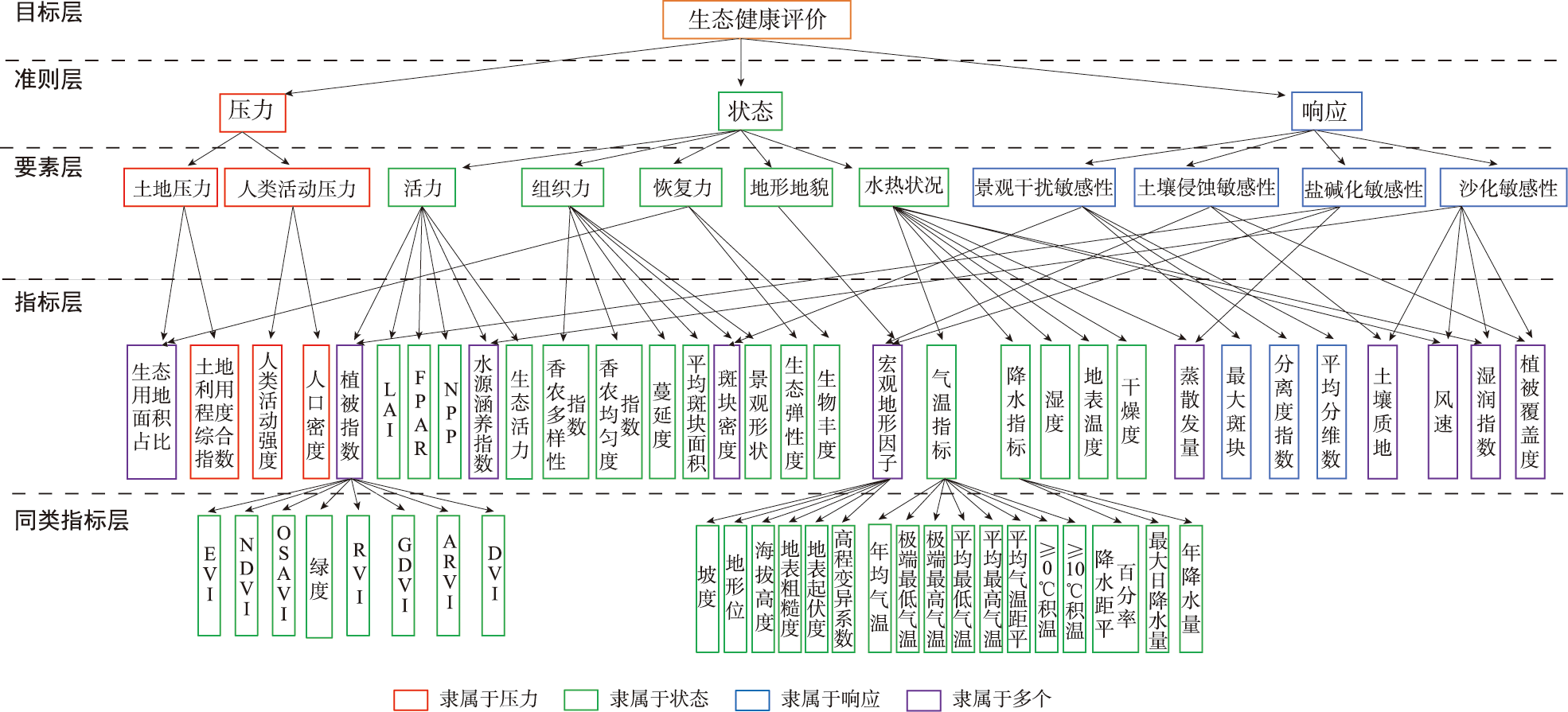 生态环境健康评价指标体系