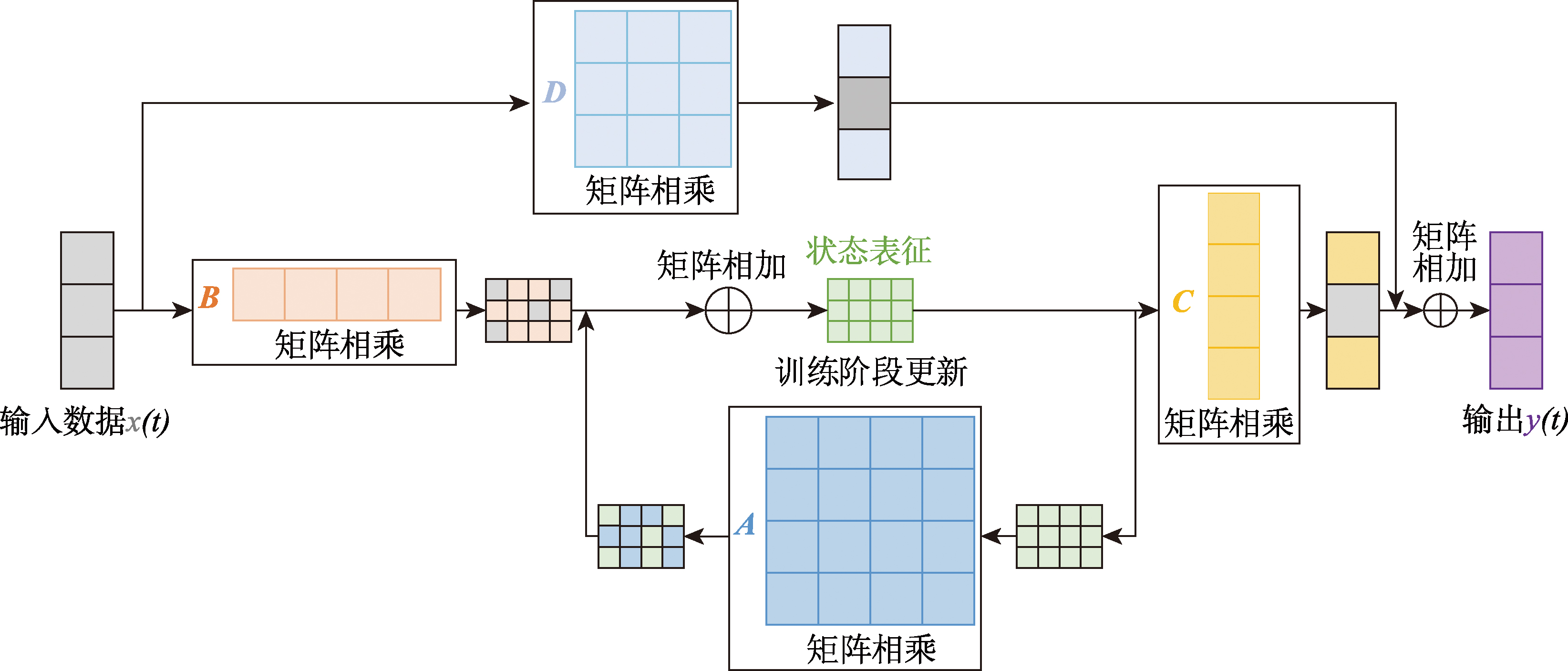 状态空间模块特征传播过程