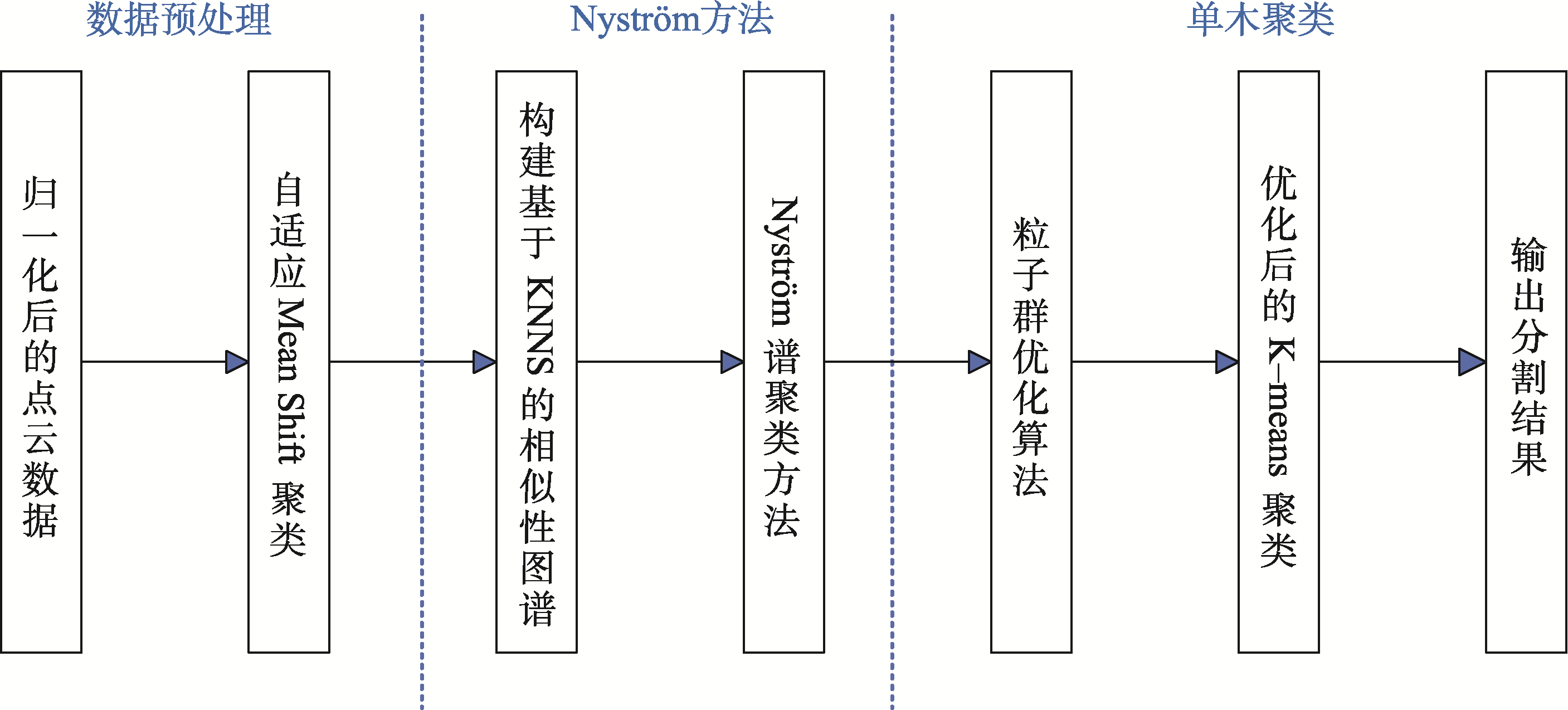 结合谱聚类和粒子群改进K-means聚类的机载LiDAR点云单木分割方法流程