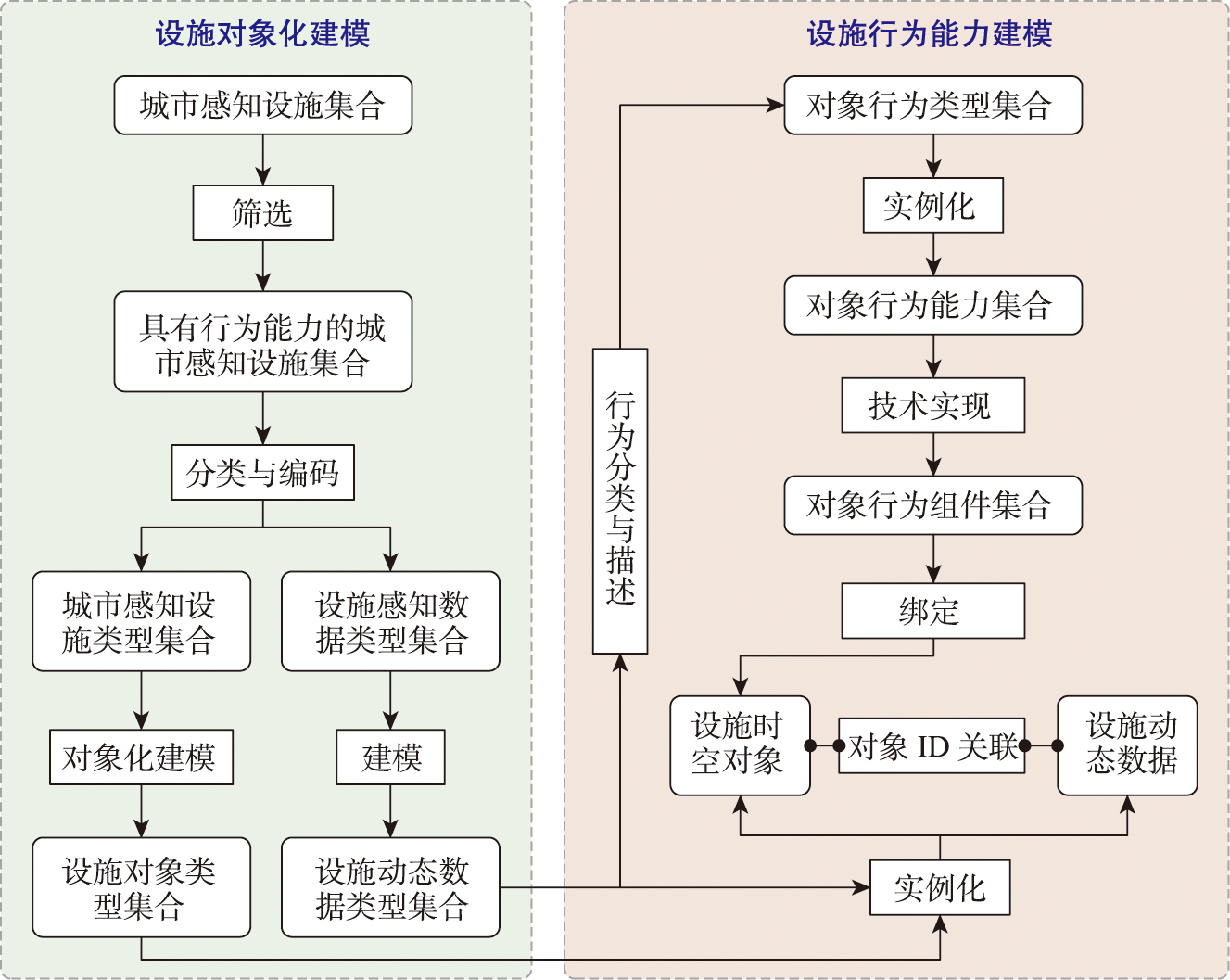 城市感知设施行为能力建模的基本流程