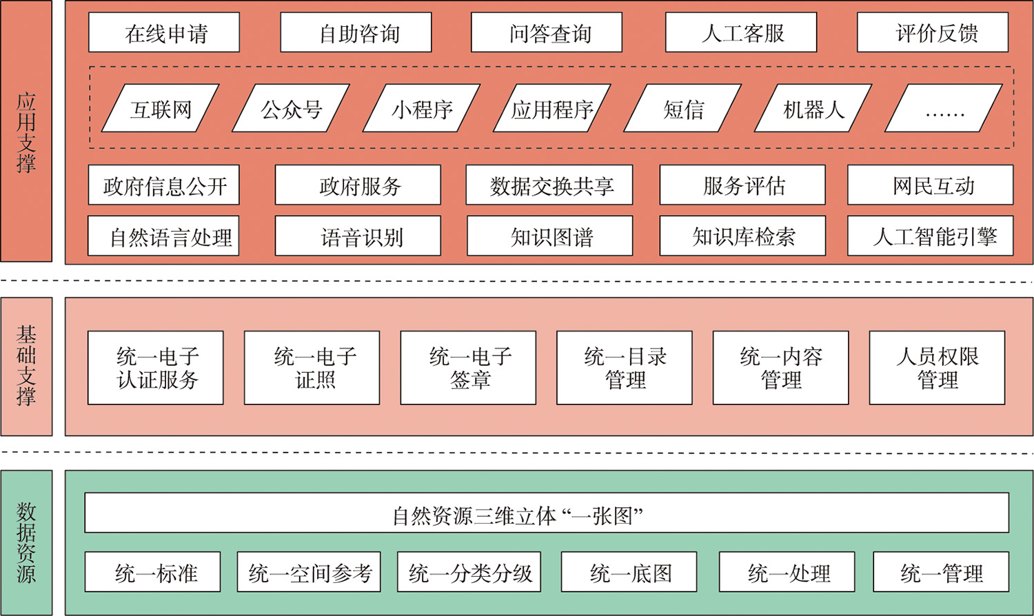 互联网+政务服务技术架构