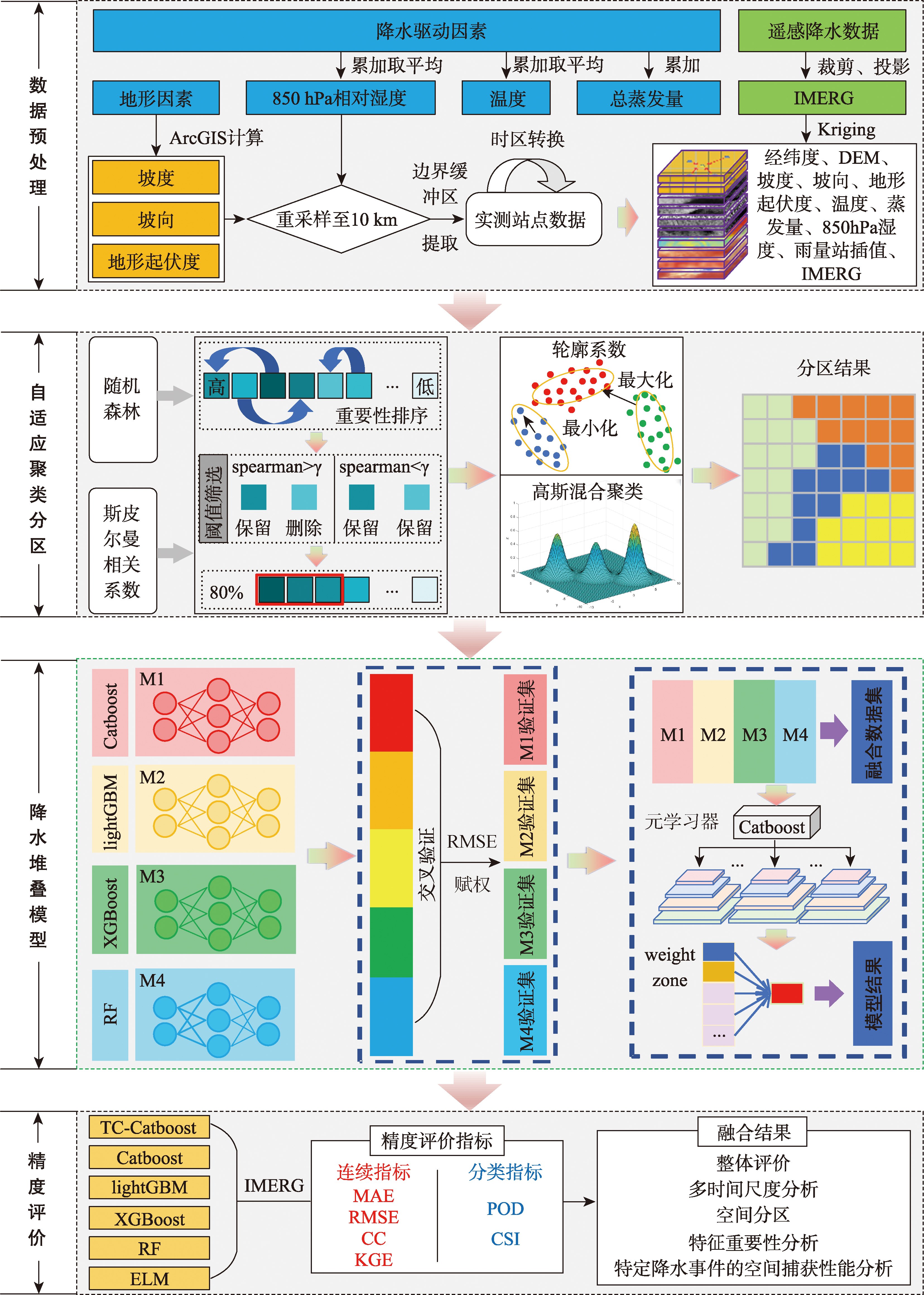 SHW-Stacking技术路线