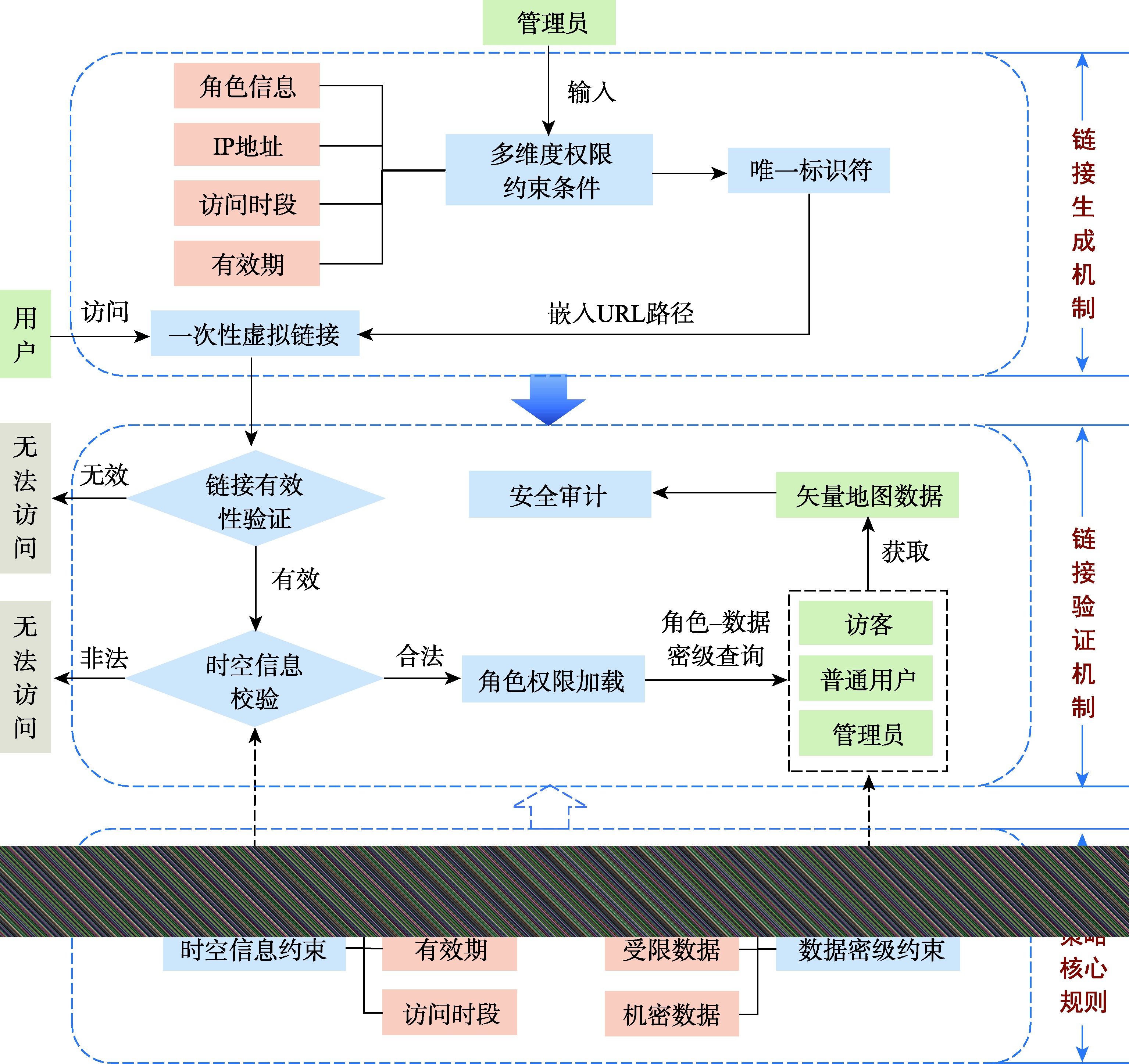 集成虚拟链接的多重约束访问控制流程
