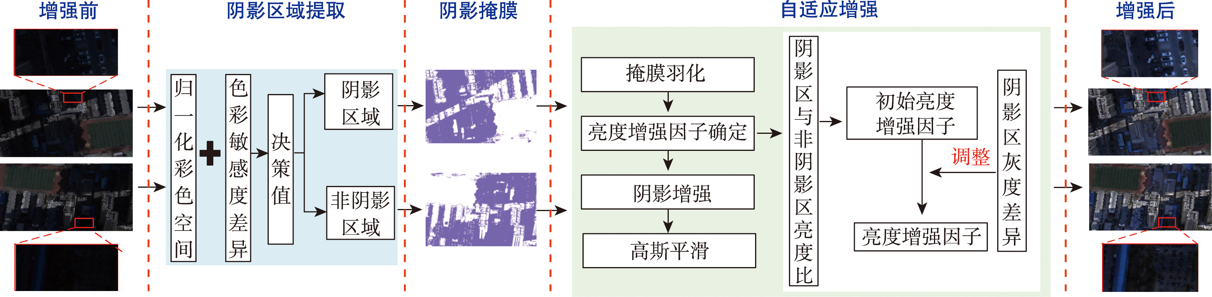 自适应阴影区域增强处理流程