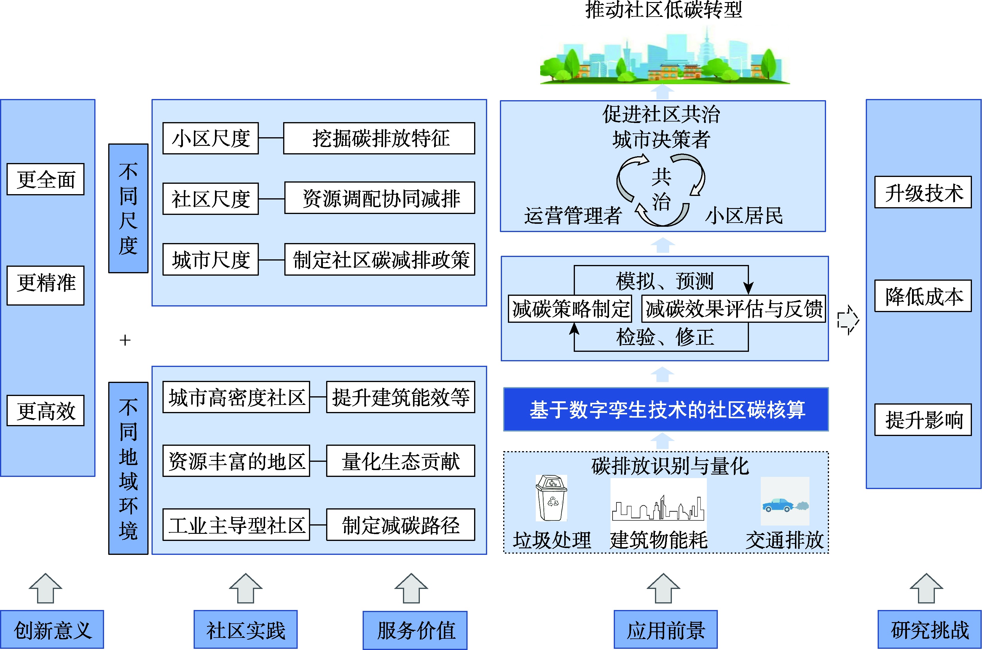 不同类型社区碳核算创新意义、应用前景和服务价值
