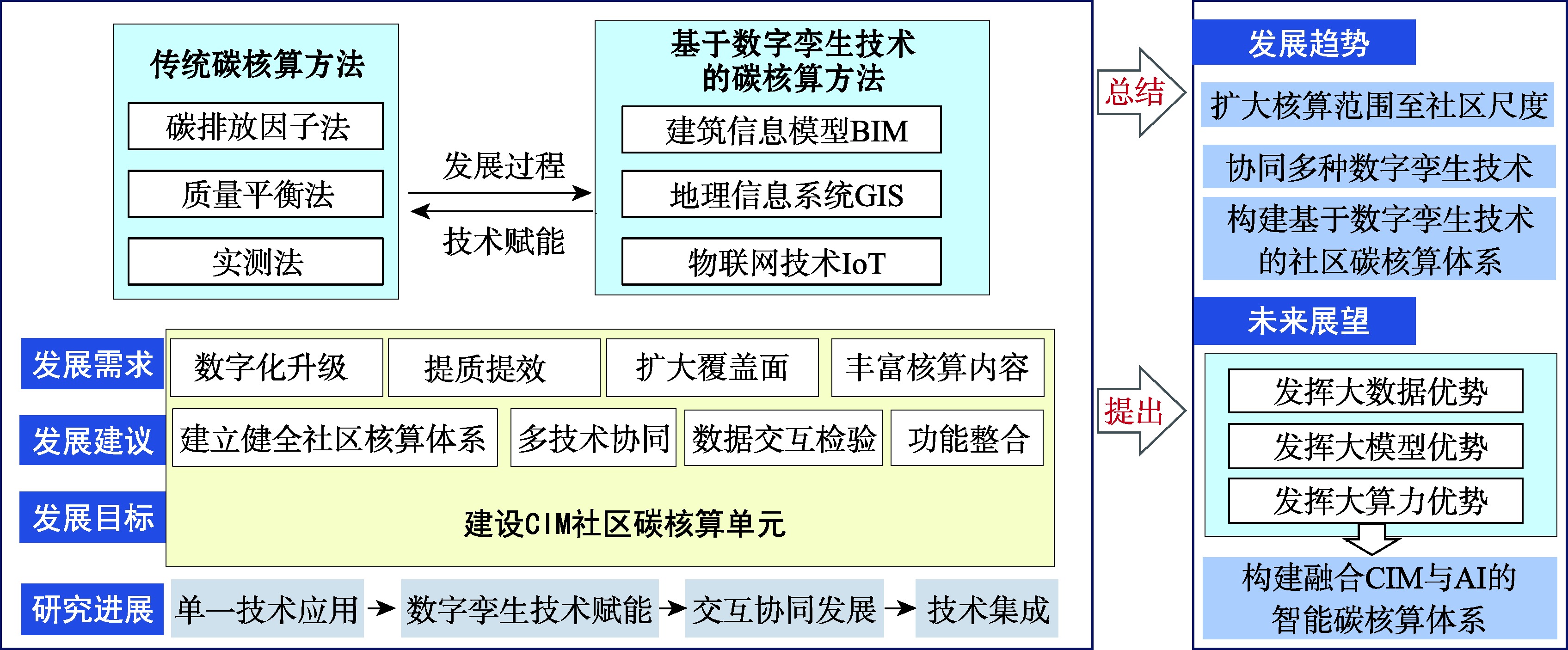 研究总体流程
