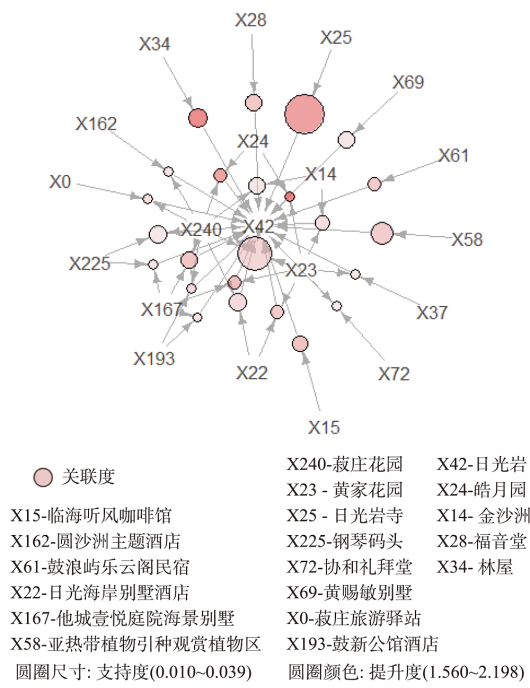 第42号网络节点日光岩关联规则