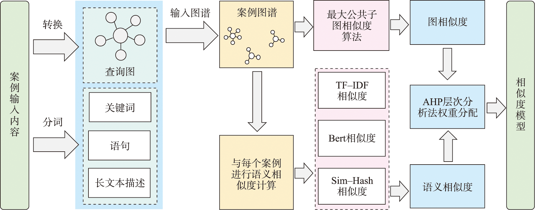 案例相似性度量模型