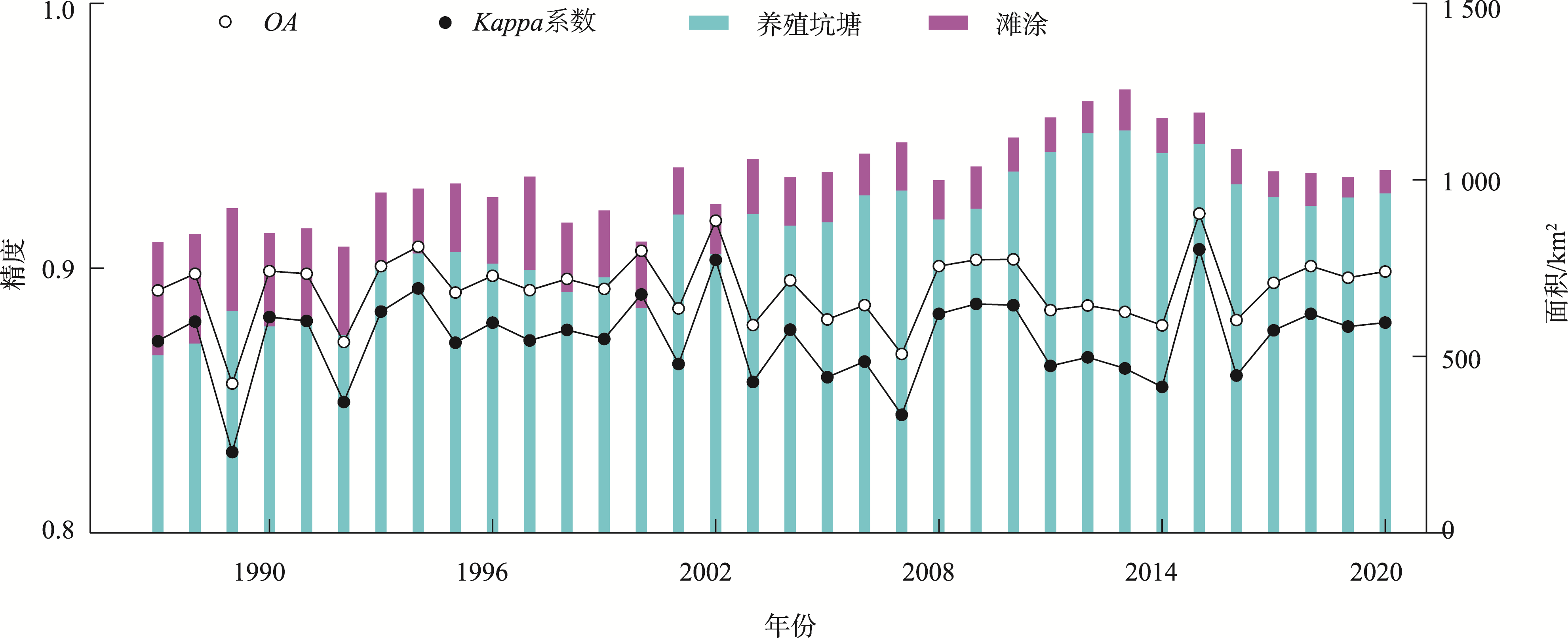 滨海湿地逐年分类精度与动态变化