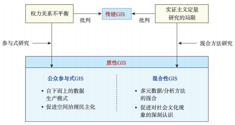 质性GIS概念模型及形成过程