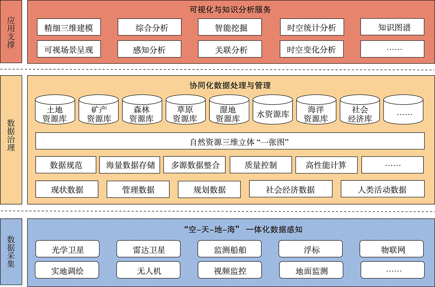 自然资源调查监测技术架构