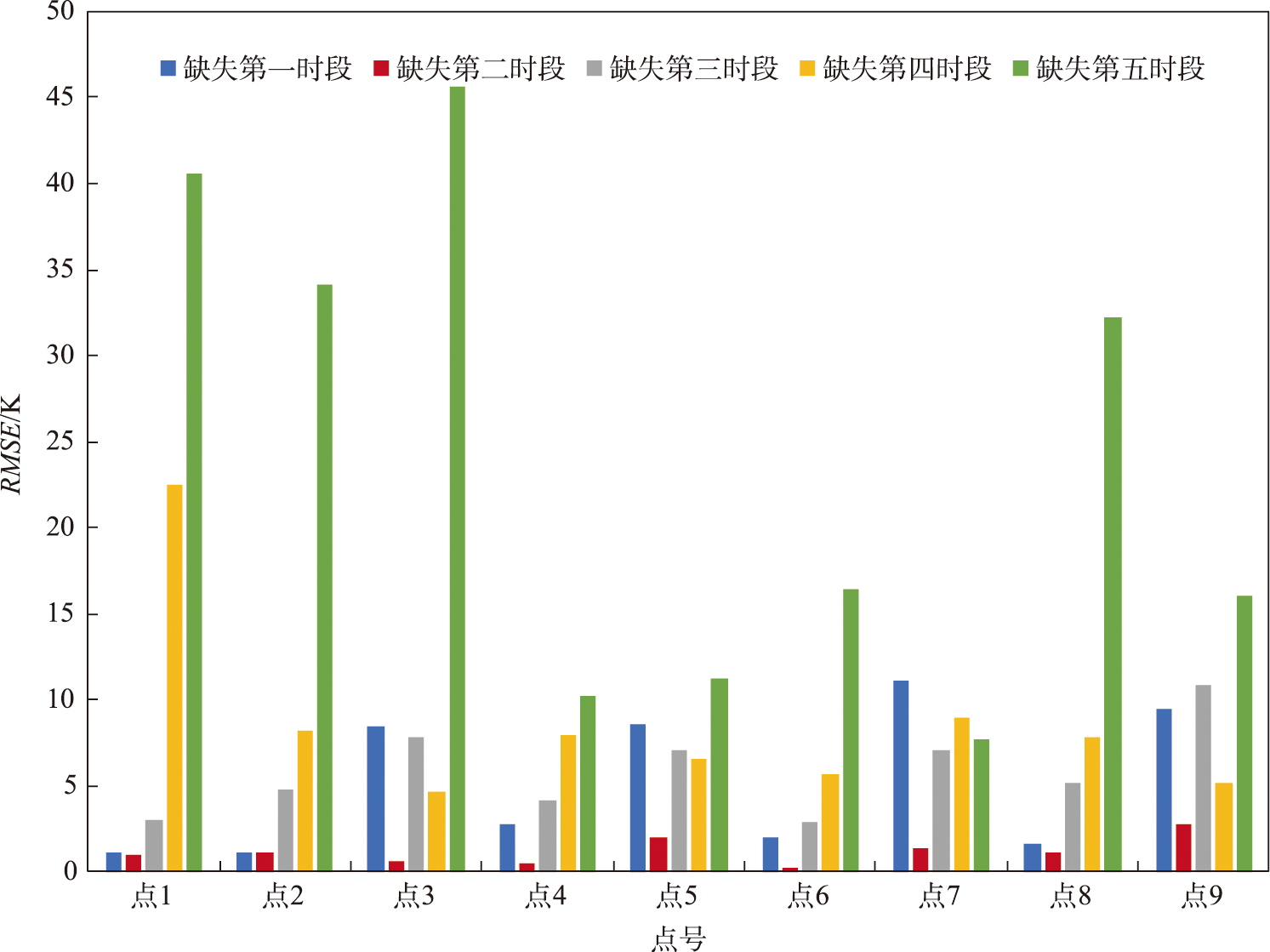 单一时段LST缺失情况下直接拟合值的RMSE