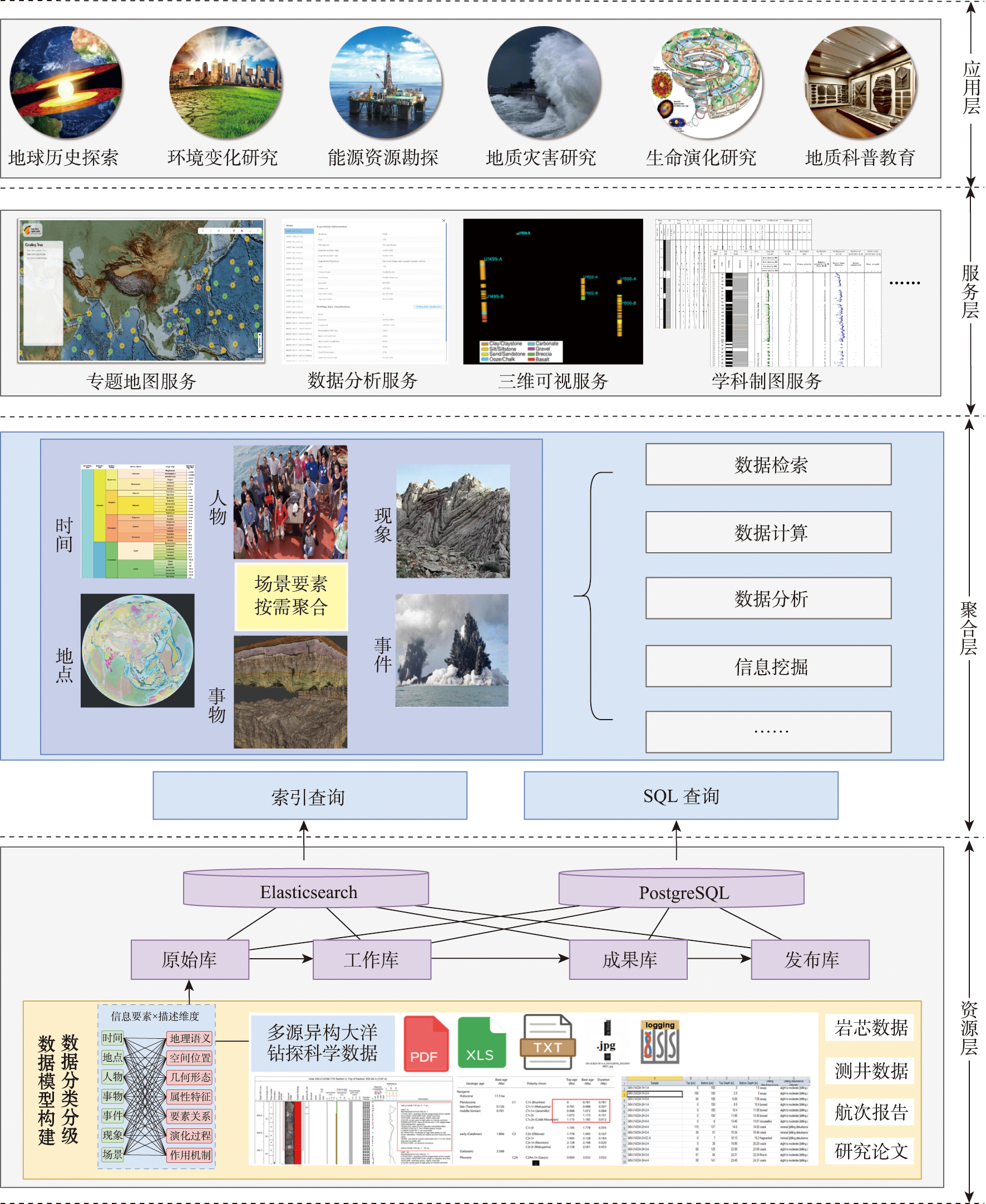 国际大洋钻探科学数据整合和服务平台总体架构