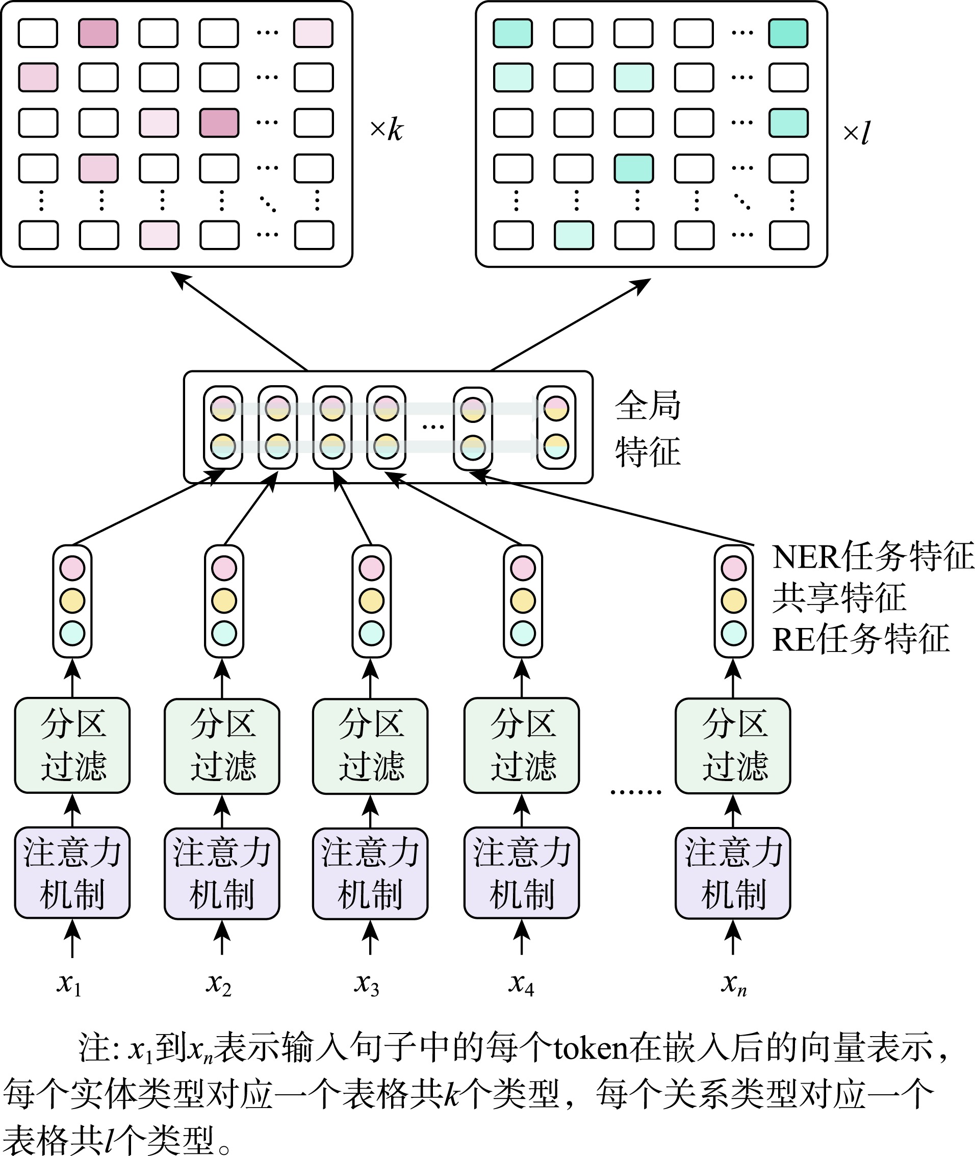 PFNA模型架构
