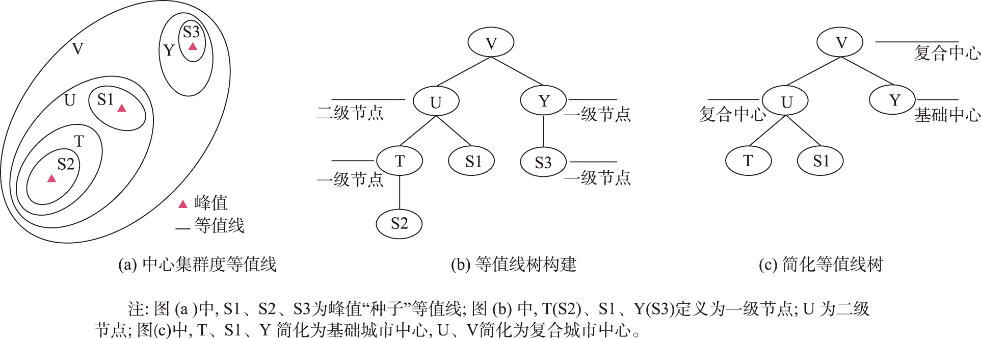 局部等值线树的形成和简化过程