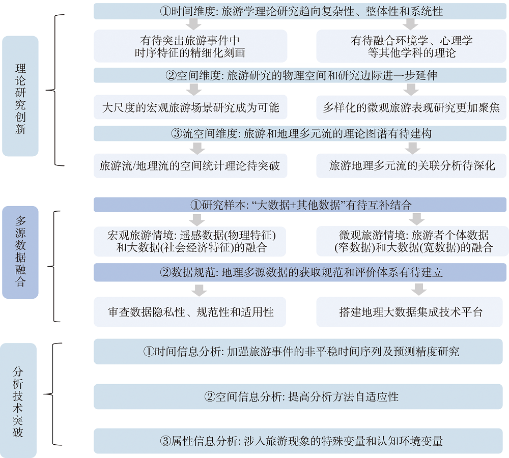 地理大数据在旅游领域的研究展望