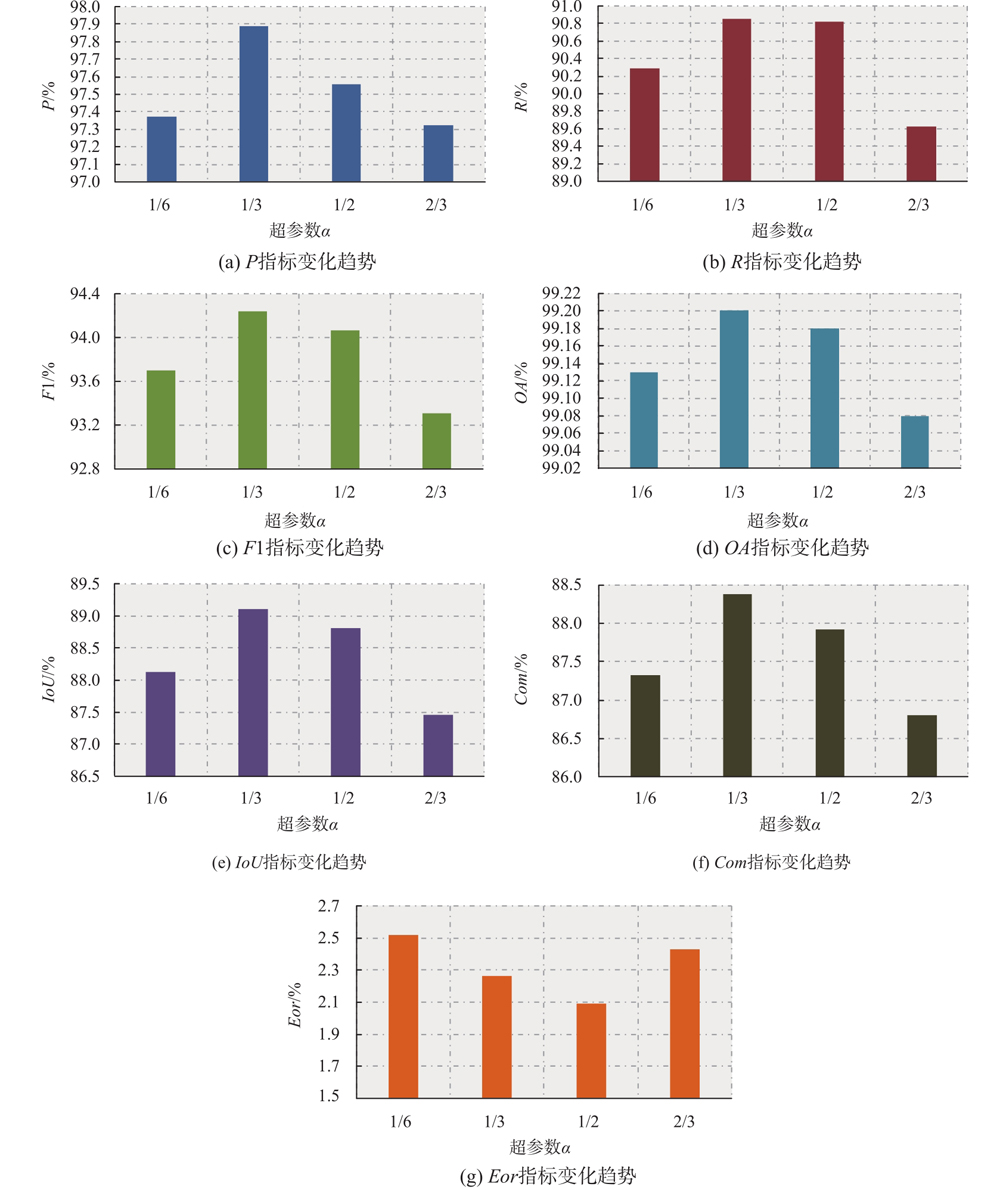 超参数实验精度分析