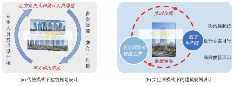 传统模式下的城乡规划设计与文生图模式下的城乡规划设计