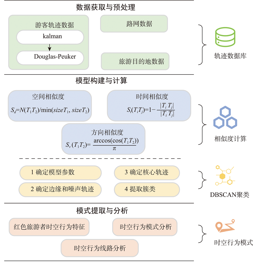 时空行为模式挖掘流程