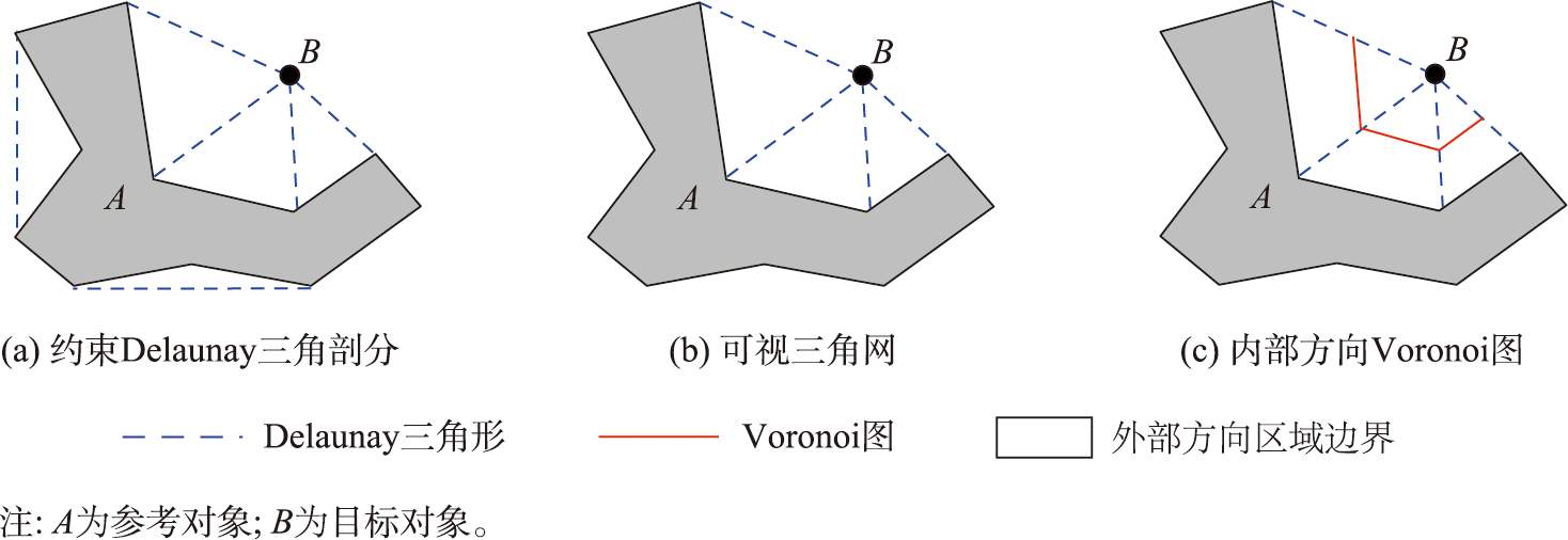 内部方向Voronoi图的构建过程