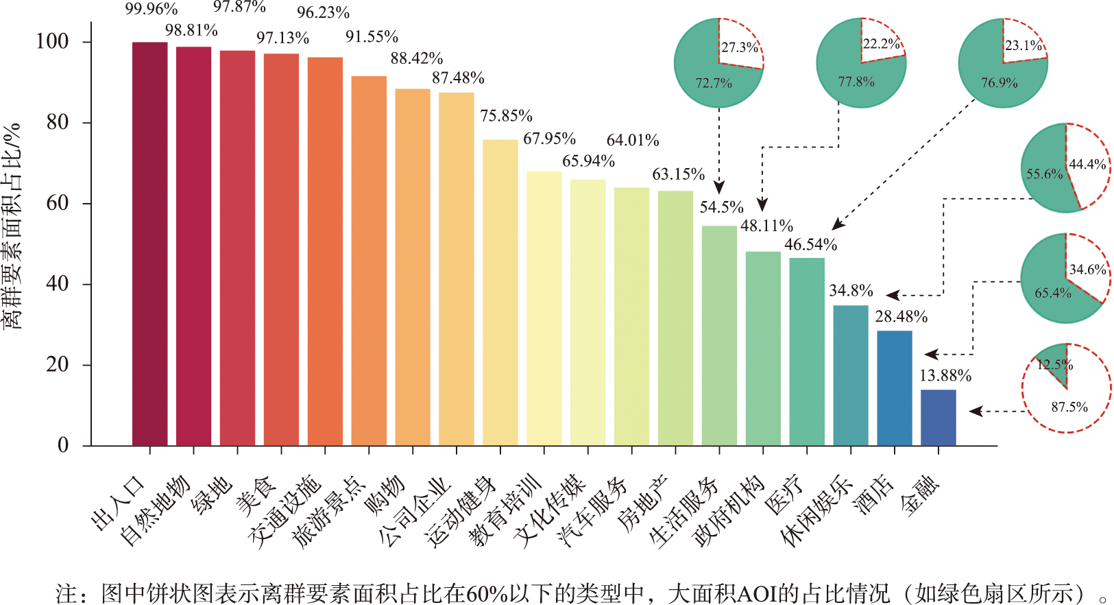 离群AOI要素的面积占比分析
