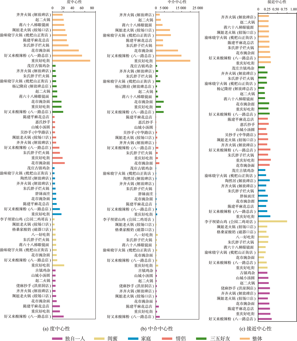 关键餐厅中心性变化