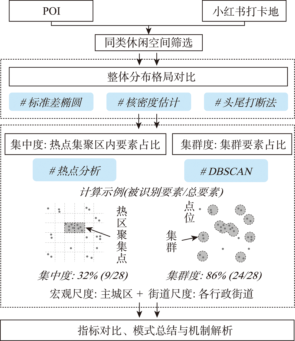技术路线