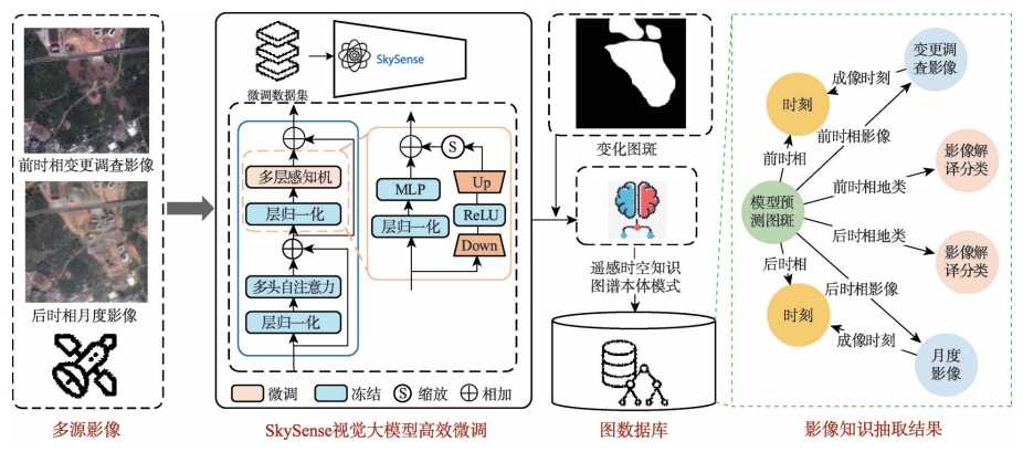 基于SkySense视觉大模型高效微调的遥感影像知识抽取技术流程