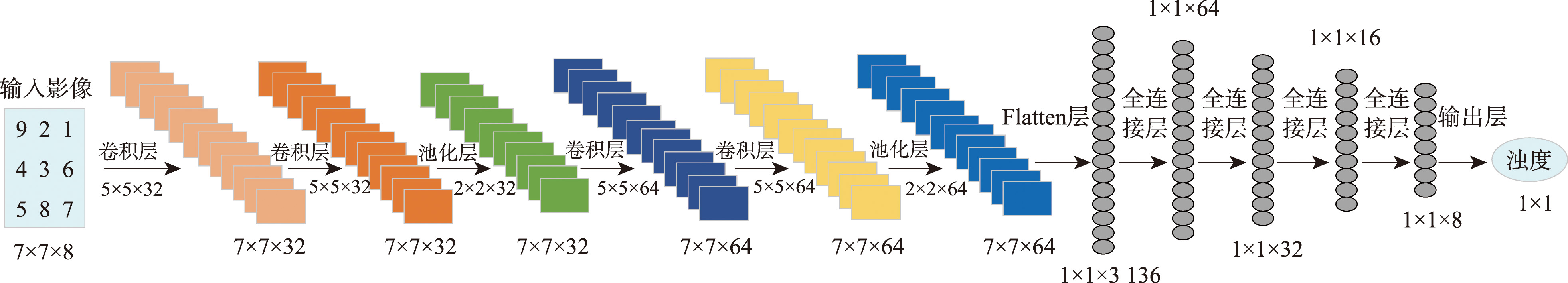 卷积神经网络浊度反演架构图
