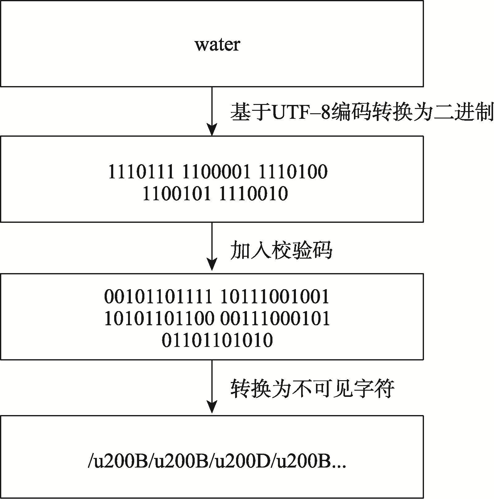 复合型水印字符序列构建流程