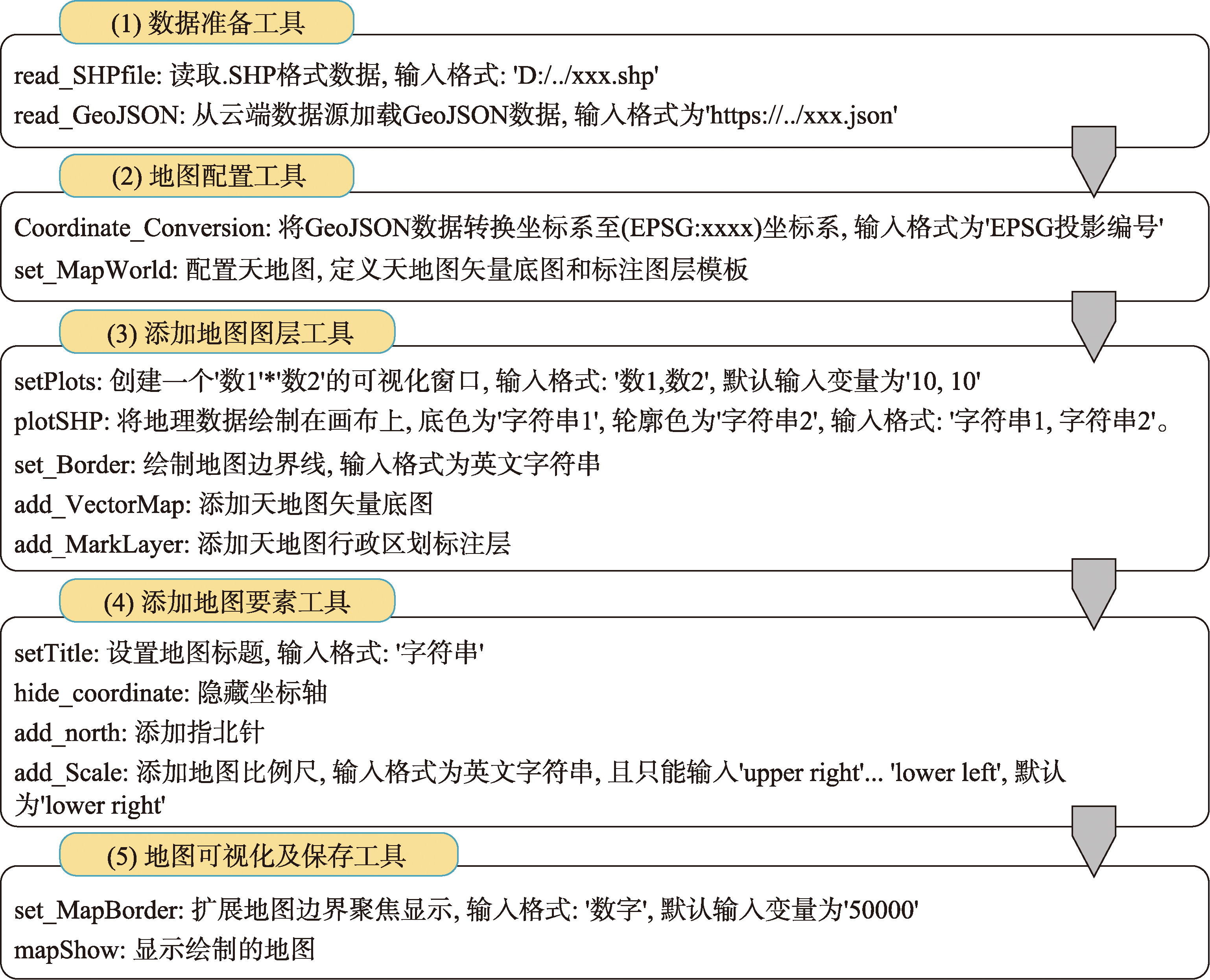工具模块设计及工具描述