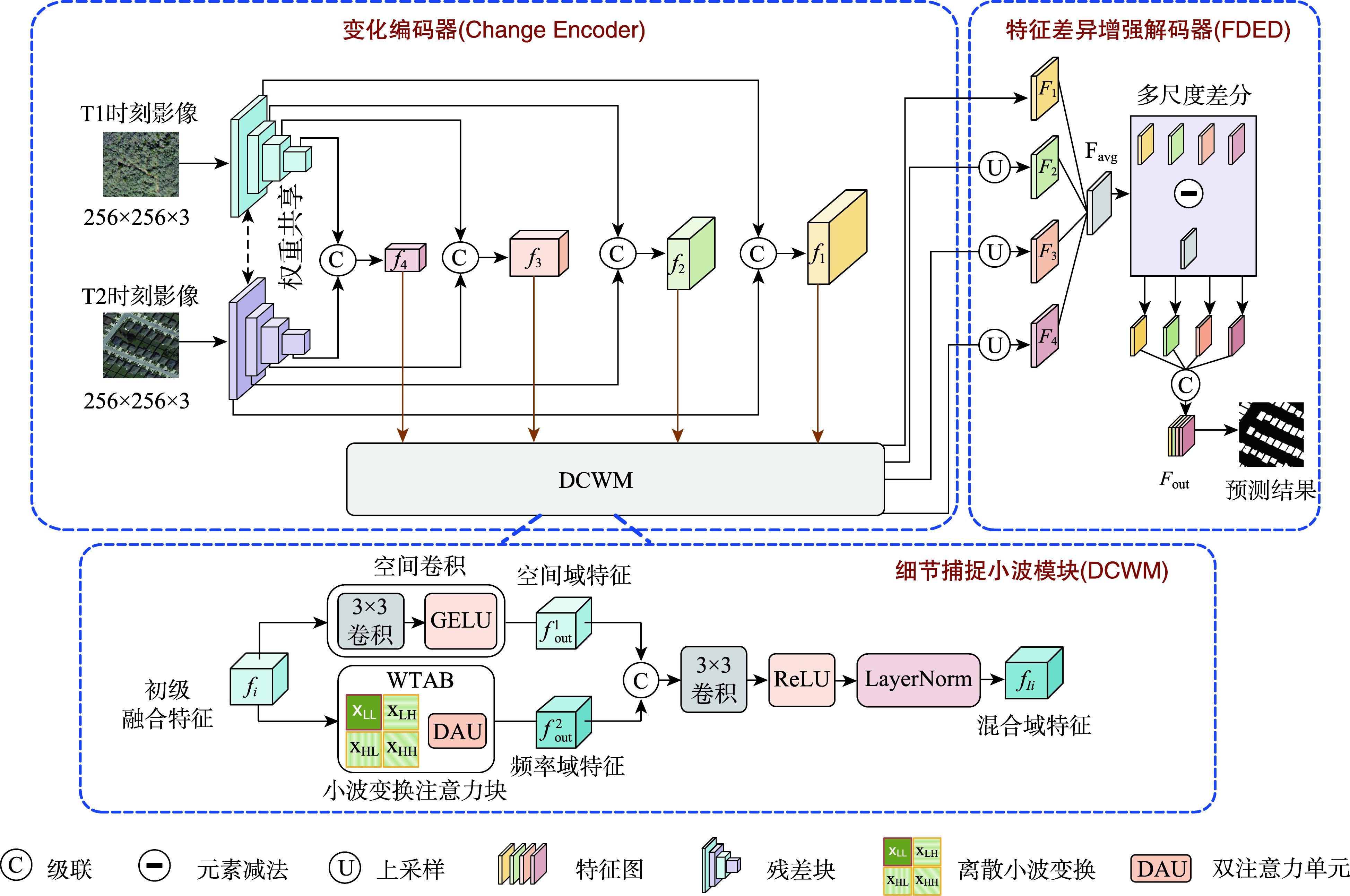 WTANet整体架构