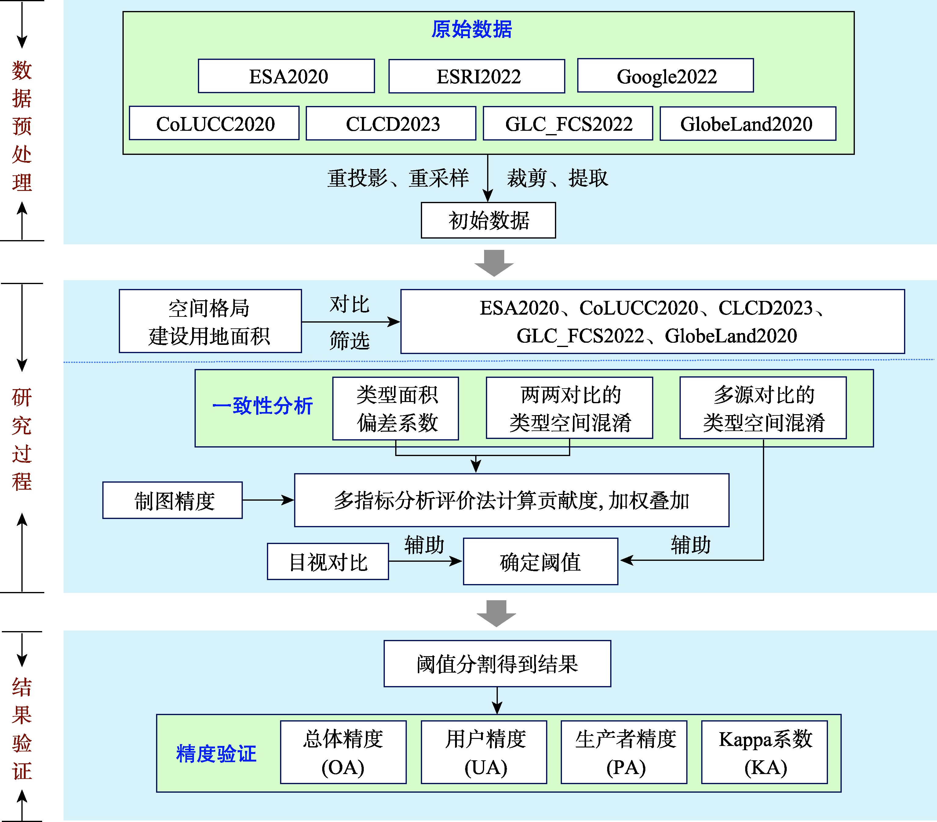 数据处理技术流程