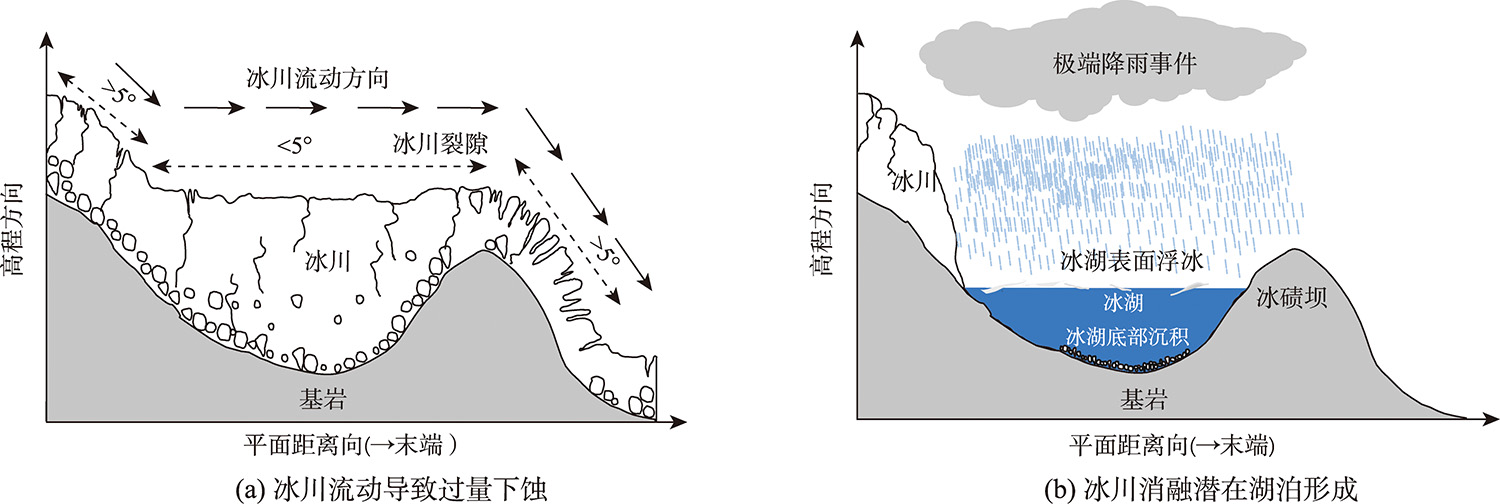 冰川过量下蚀简图
