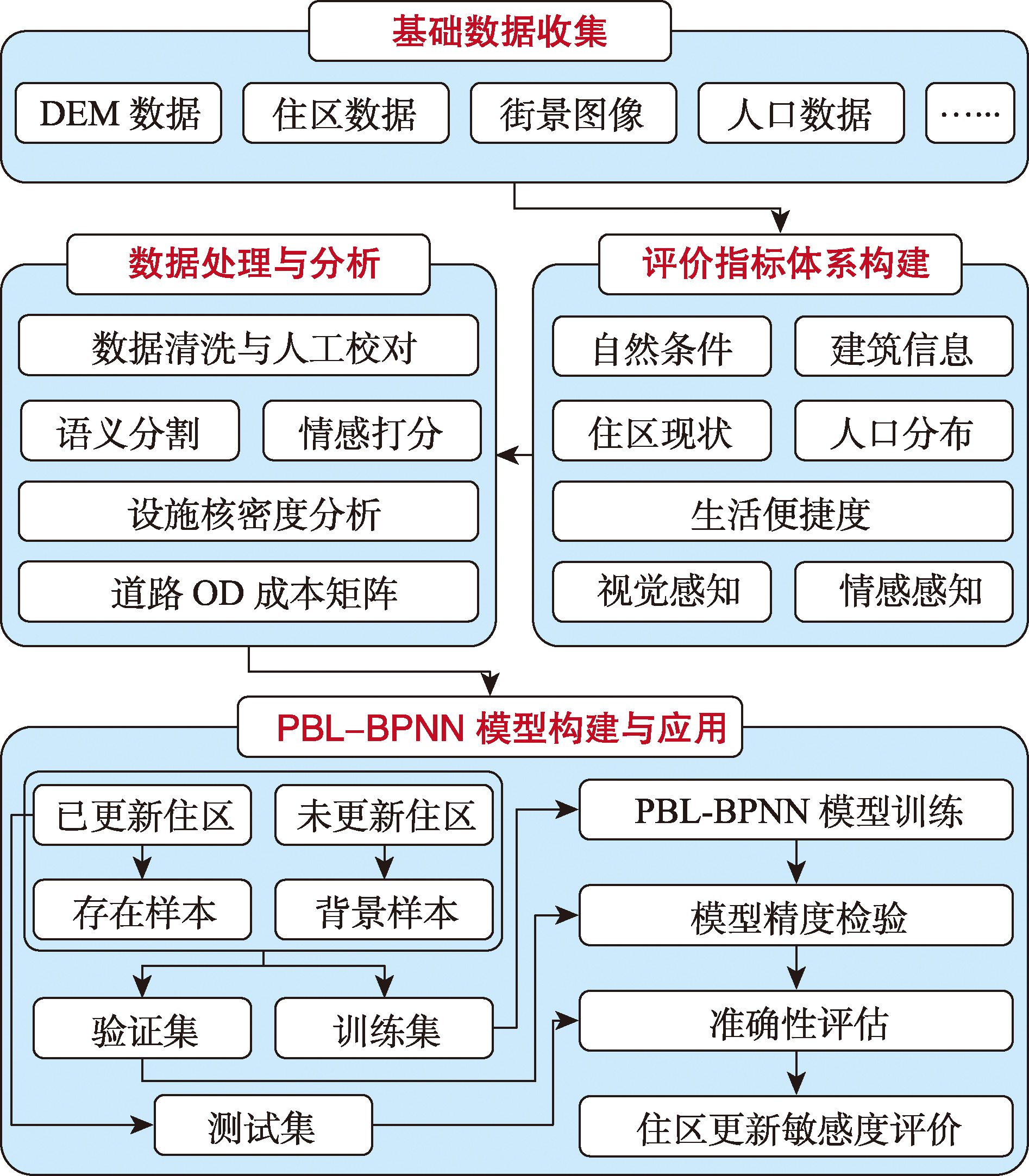 住区更新敏感度评价流程