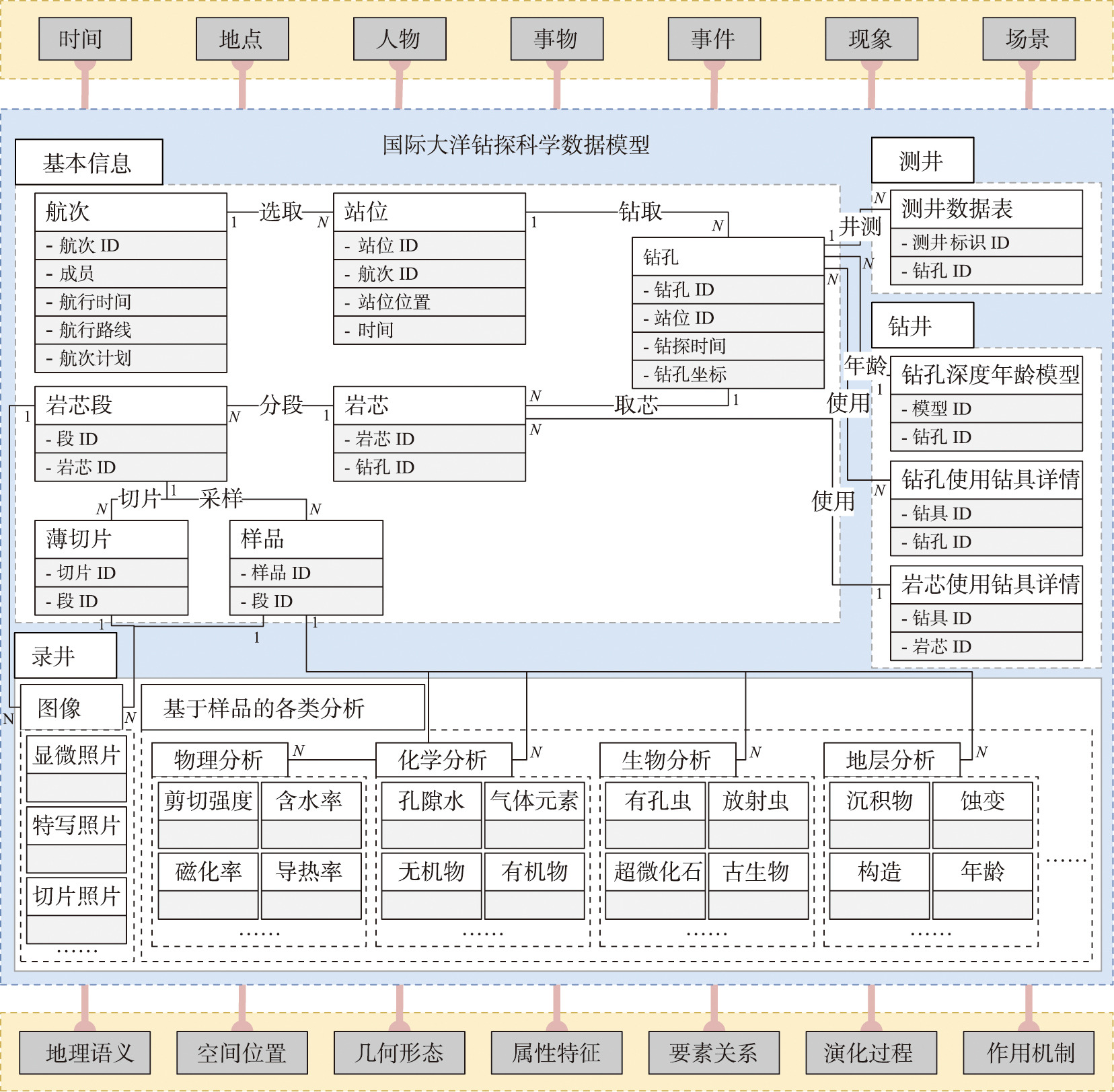 国际大洋钻探科学数据模型