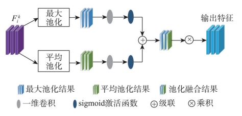 自适应加权池化模块