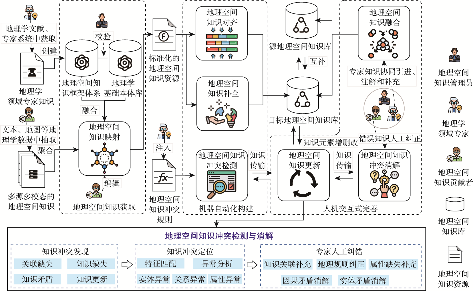 人机协同地理空间知识图谱构建技术路线