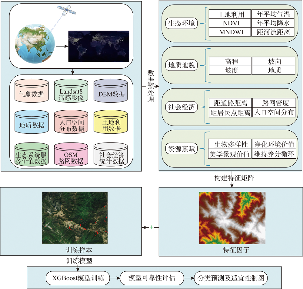 生态旅游适宜性评价技术路线