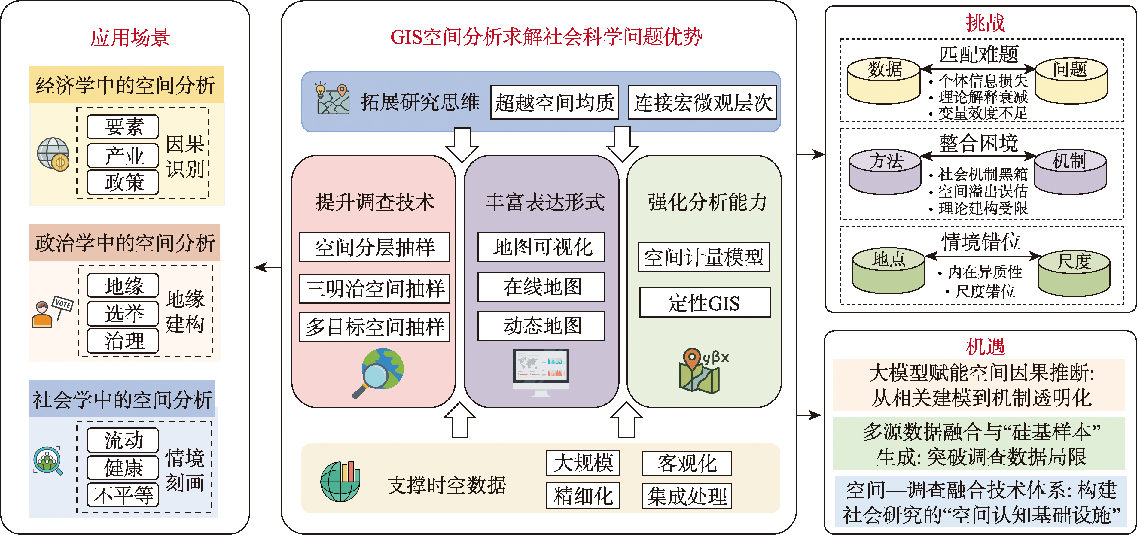 GIS空间分析求解社会问题的优势、场景、挑战和机遇