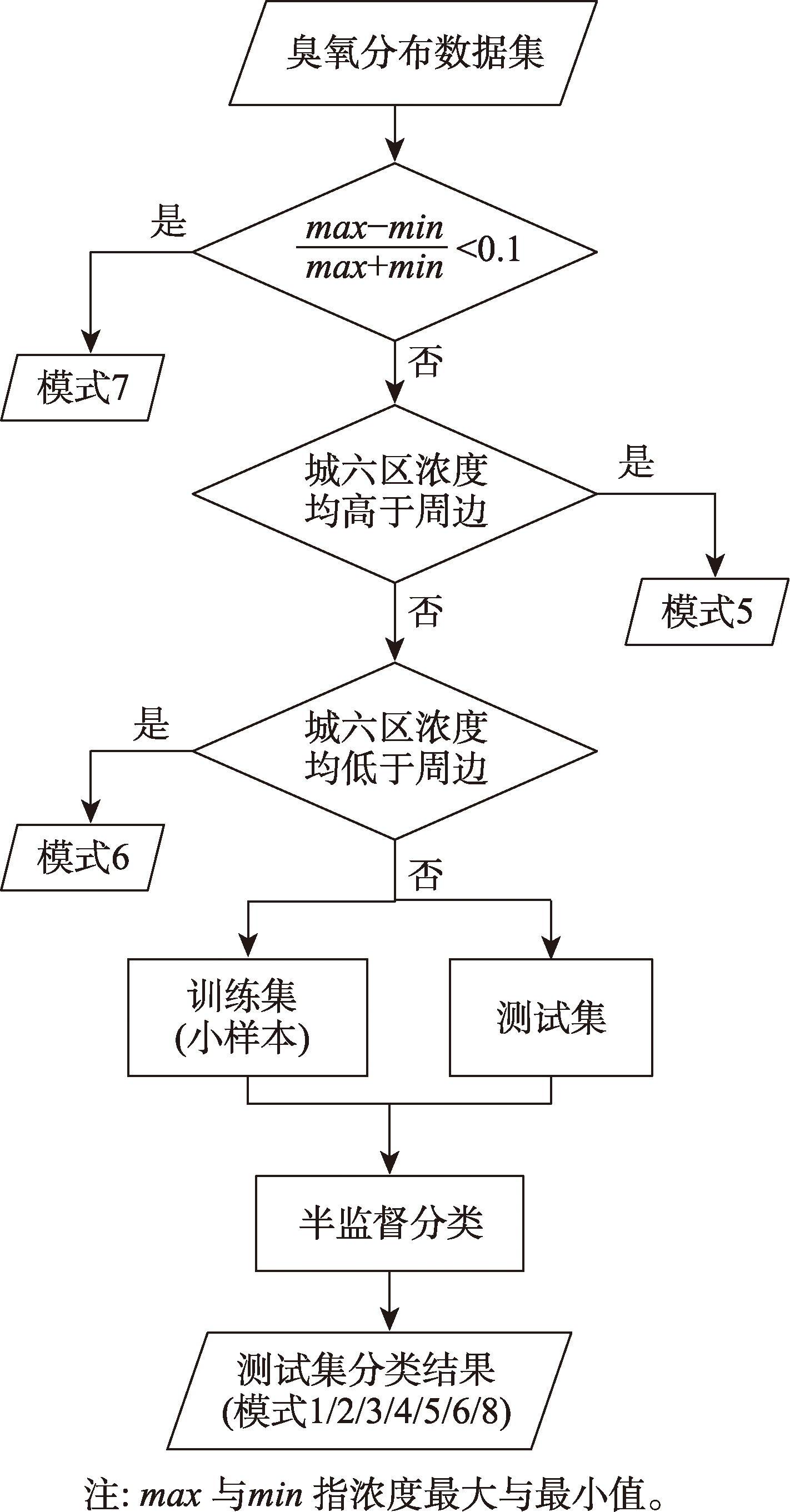北京市臭氧空间分布模式预处理与分类流程