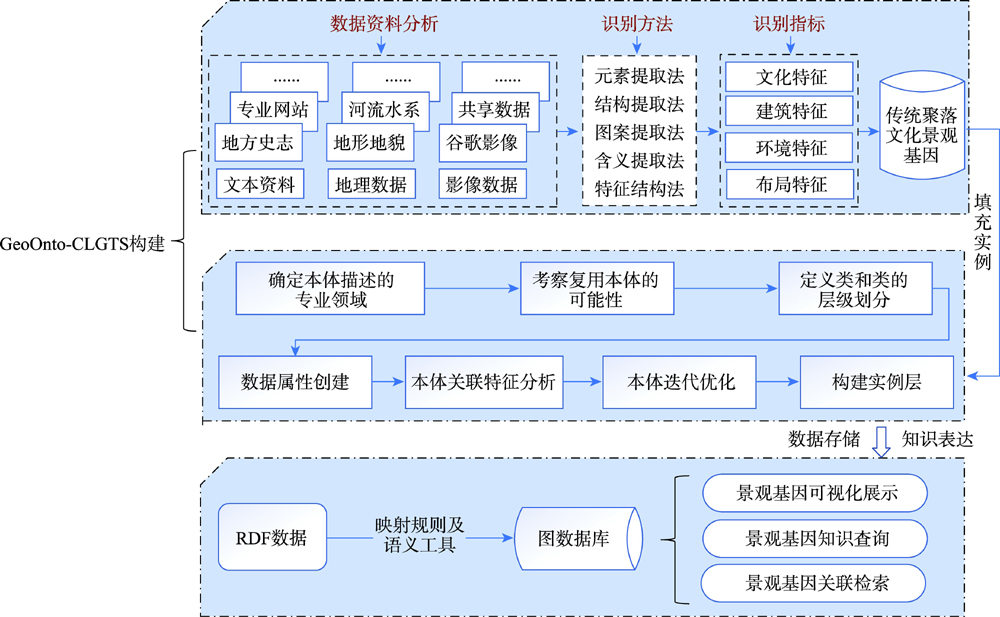 GeoOnto-CLGTS模型构建的研究框架