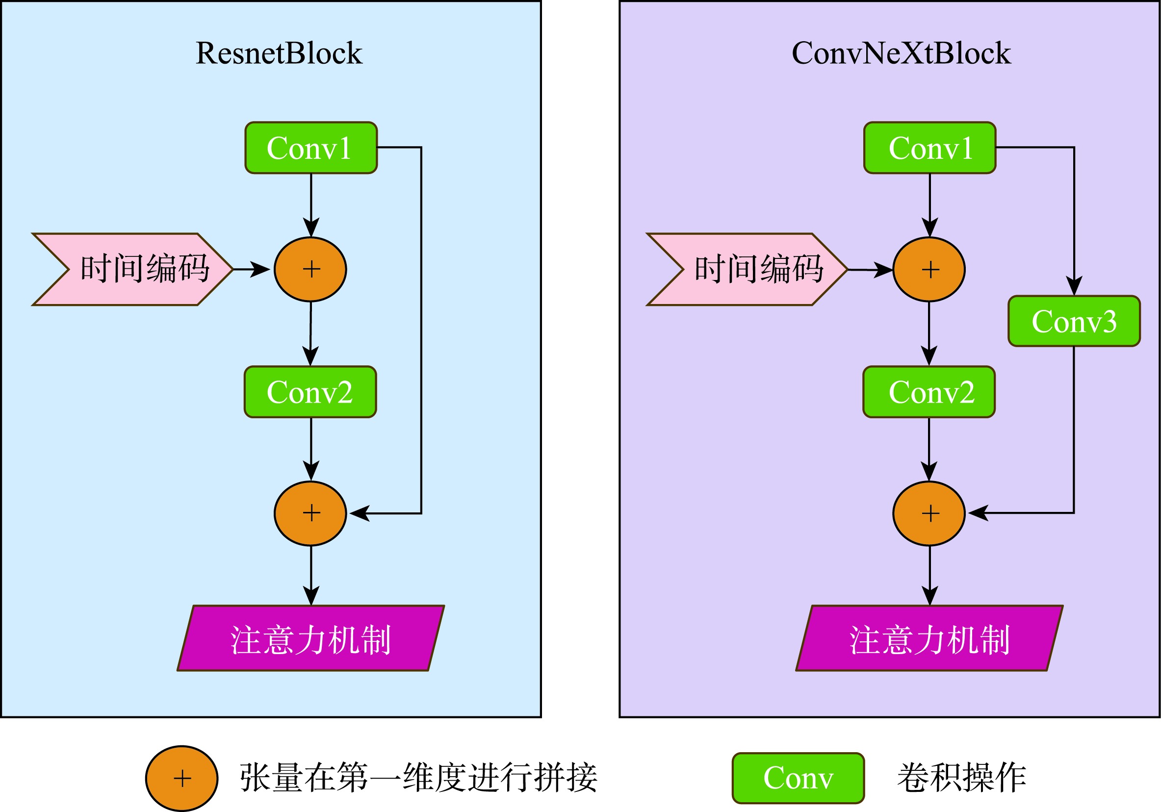 ResnetBlock与ConvNeXtBlock结构比较